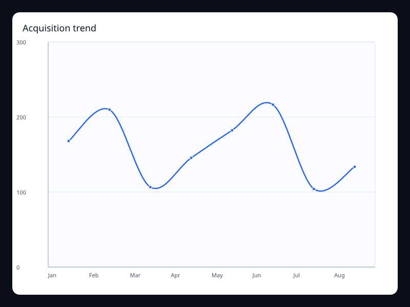 Acquisition trend chart screenshot