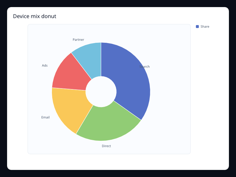 Device mix donut chart screenshot