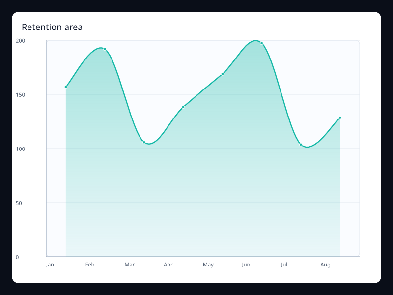 Retention area chart screenshot