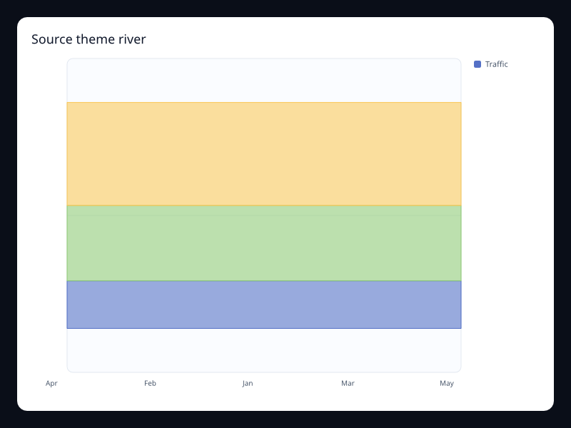 Source theme river chart screenshot