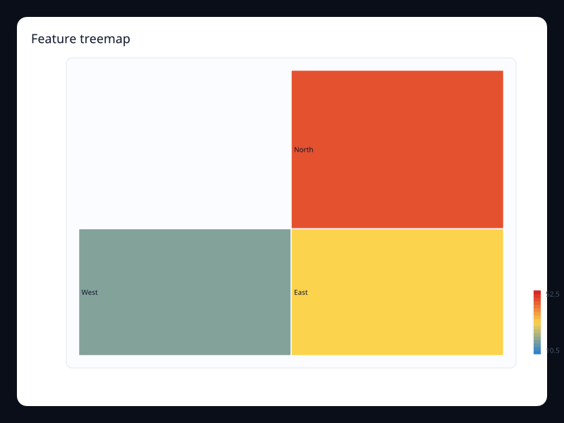 Feature treemap chart screenshot
