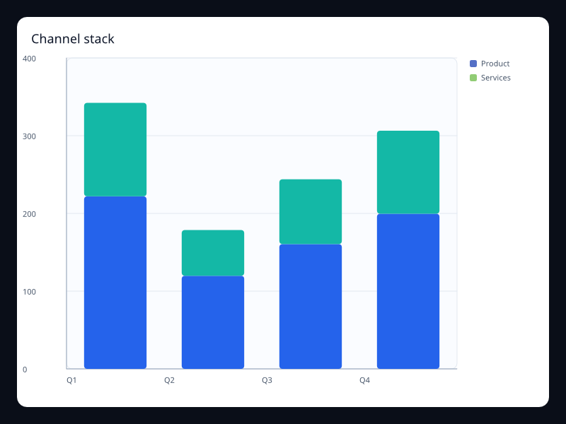 Channel stack chart screenshot