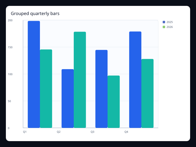 Grouped quarterly bars chart screenshot