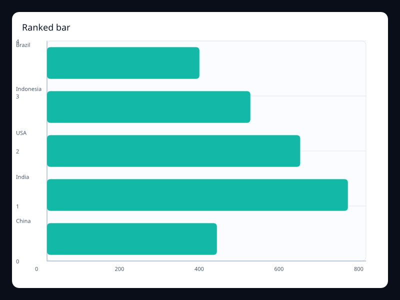 Ranked bar chart screenshot