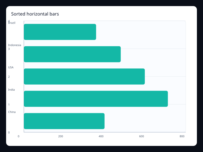 Sorted horizontal bars chart screenshot