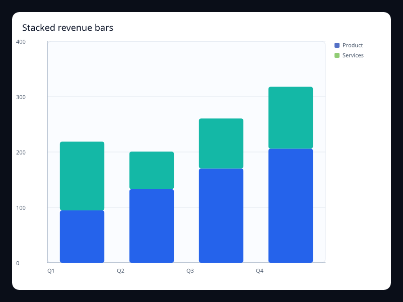 Stacked revenue bars chart screenshot