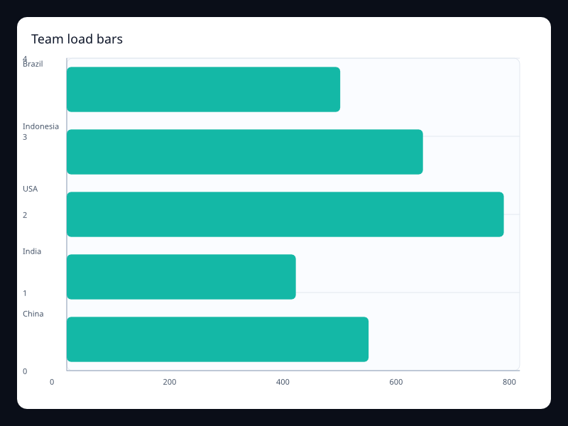 Team load bars chart screenshot