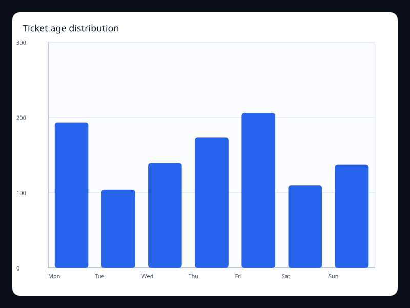 Ticket age distribution chart screenshot