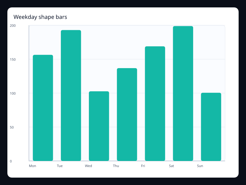 Weekday shape bars chart screenshot