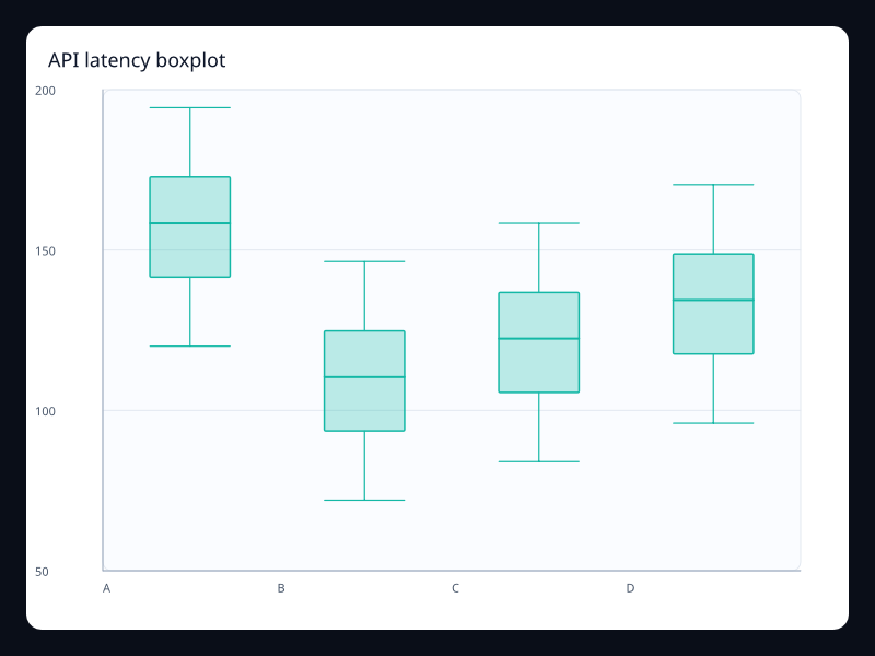 API latency boxplot chart screenshot