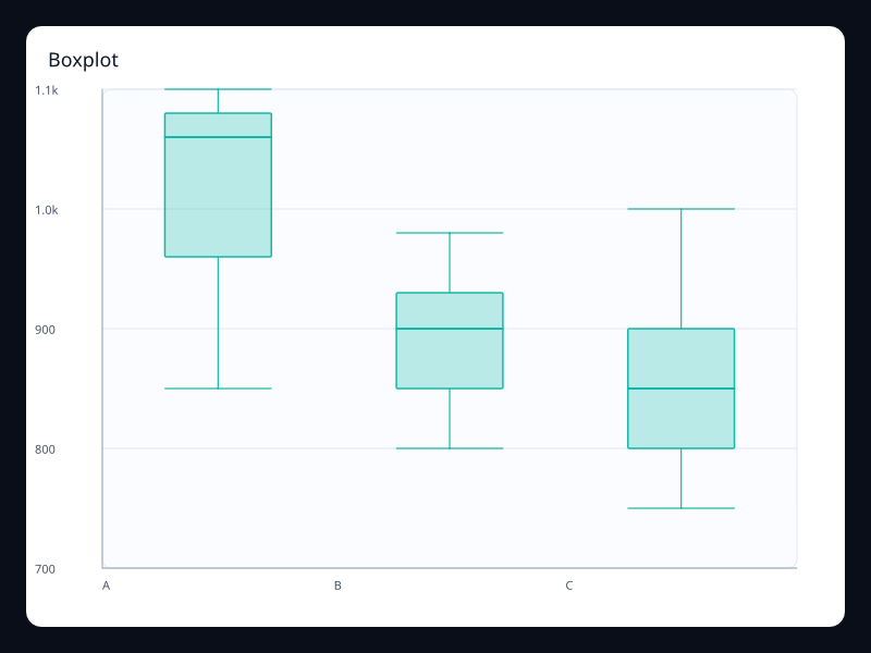 Boxplot chart screenshot