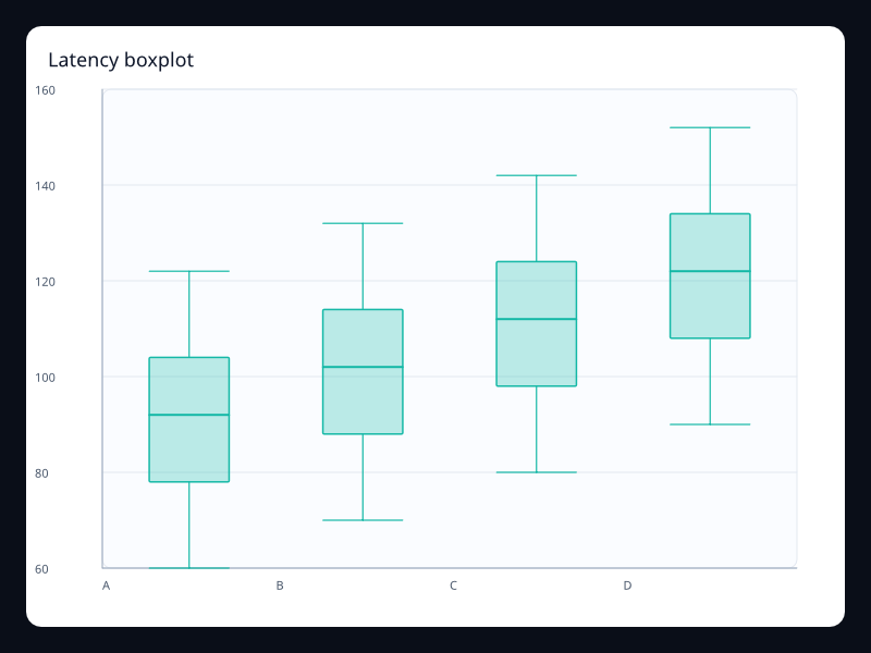 Latency boxplot chart screenshot
