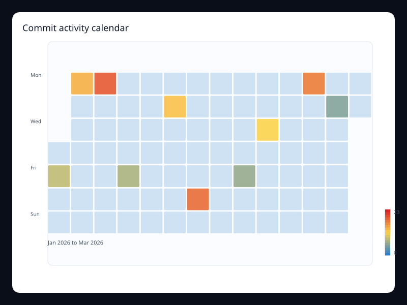 Commit activity calendar chart screenshot