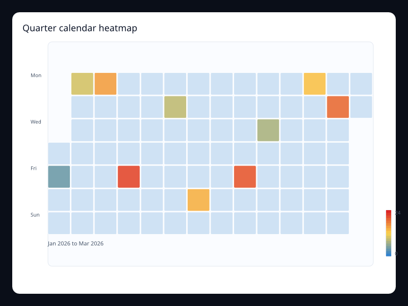 Quarter calendar heatmap chart screenshot