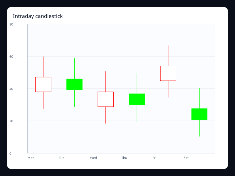 Intraday candlestick chart screenshot