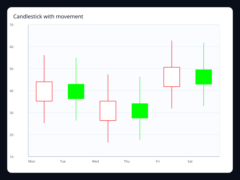 Candlestick with movement chart screenshot