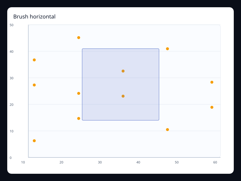 Brush horizontal chart screenshot