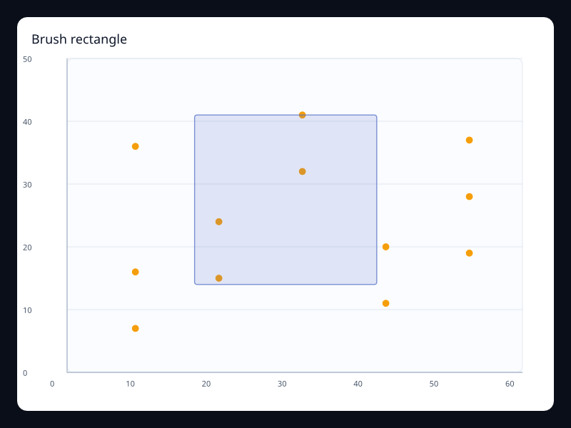 Brush rectangle chart screenshot