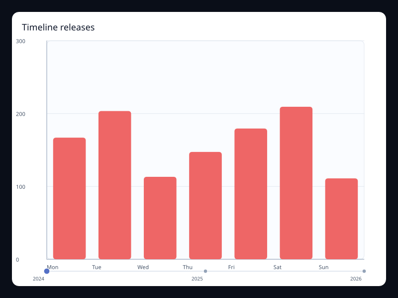 Timeline releases chart screenshot