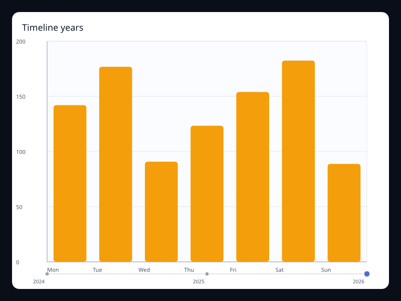 Timeline years chart screenshot