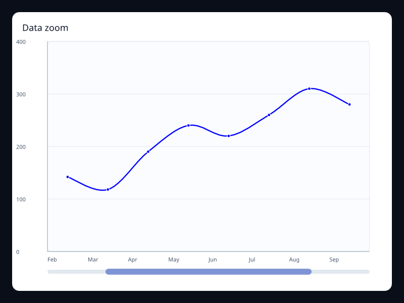 Data zoom chart screenshot