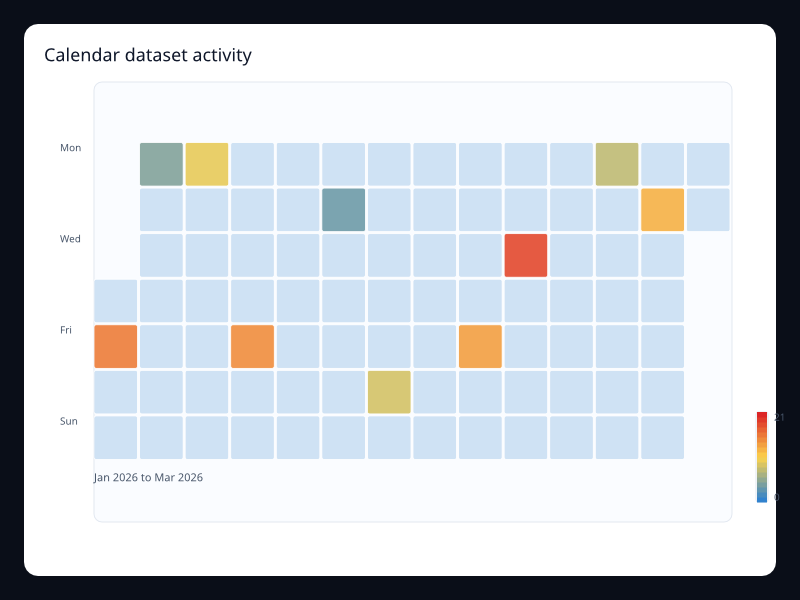 Calendar dataset activity chart screenshot
