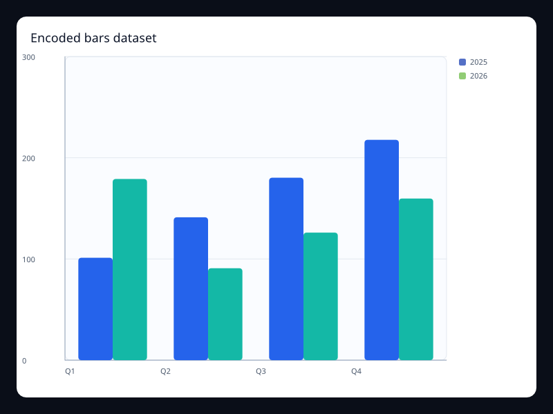 Encoded bars dataset chart screenshot