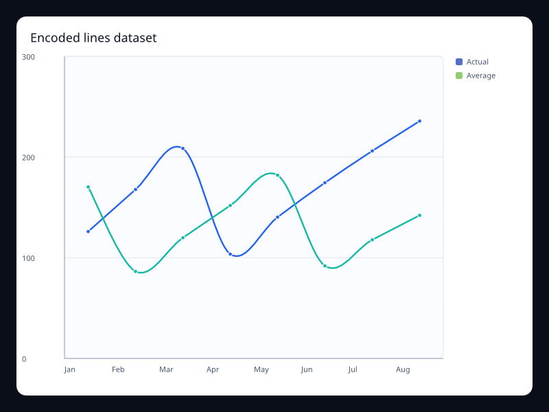 Encoded lines dataset chart screenshot