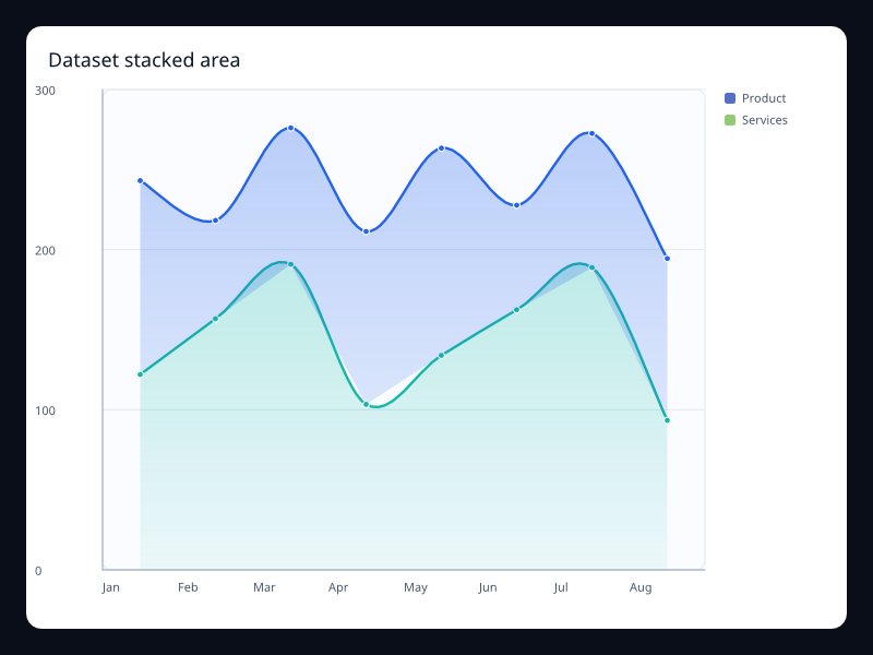 Dataset stacked area chart screenshot