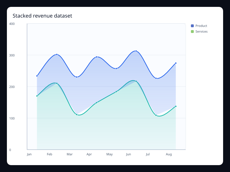 Stacked revenue dataset chart screenshot