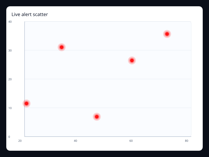 Live alert scatter chart screenshot