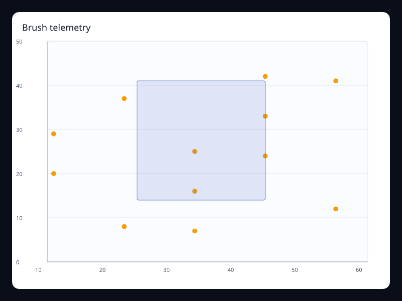Brush telemetry chart screenshot