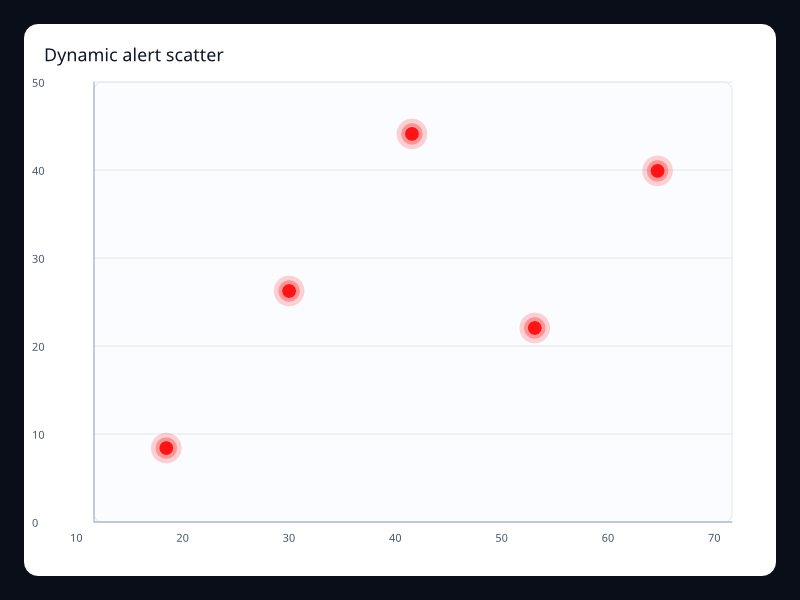 Dynamic alert scatter chart screenshot
