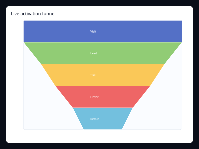 Live activation funnel chart screenshot