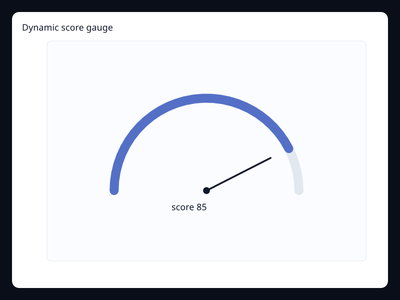 Dynamic score gauge chart screenshot