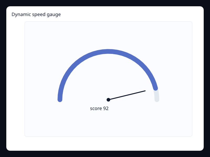 Dynamic speed gauge chart screenshot