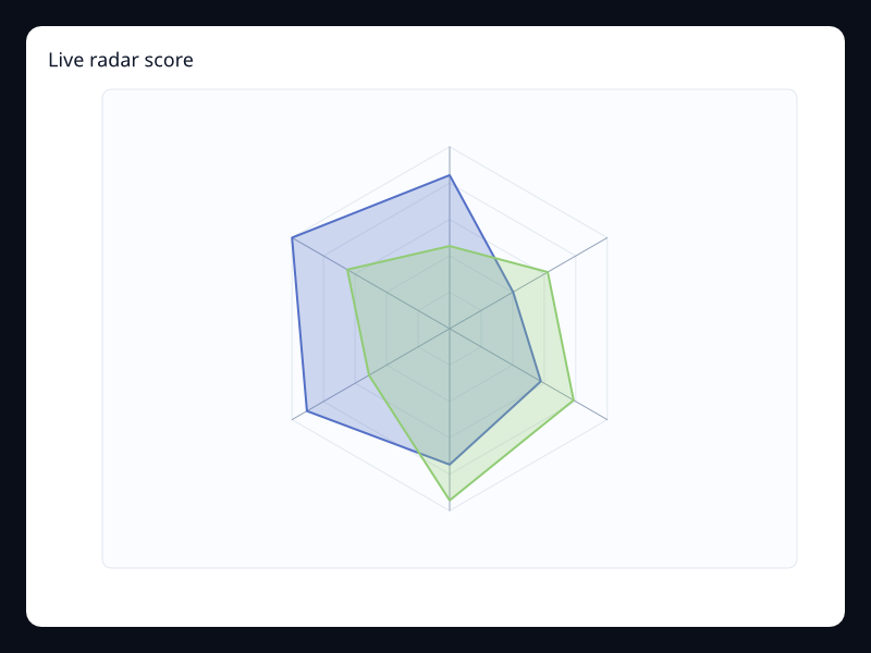 Live radar score chart screenshot