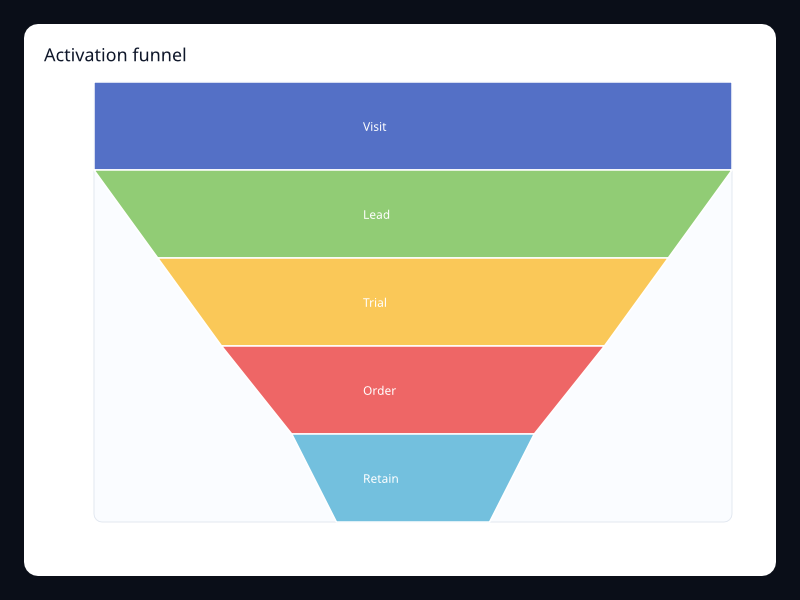 Activation funnel chart screenshot