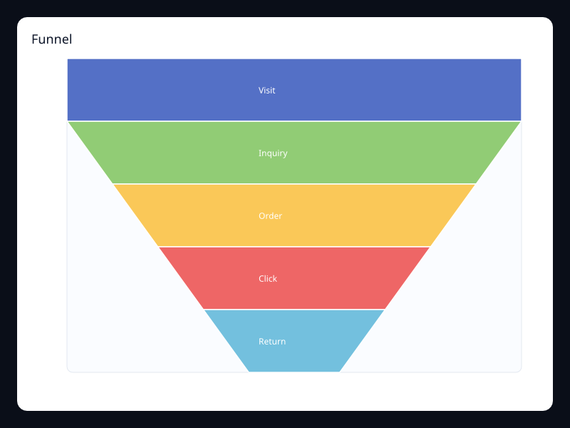 Funnel chart screenshot