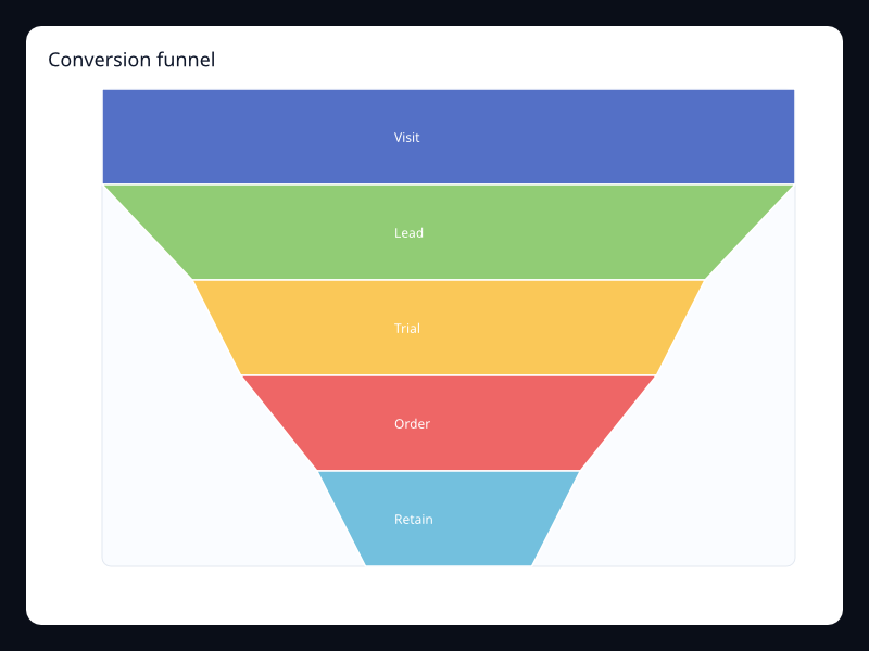 Conversion funnel chart screenshot