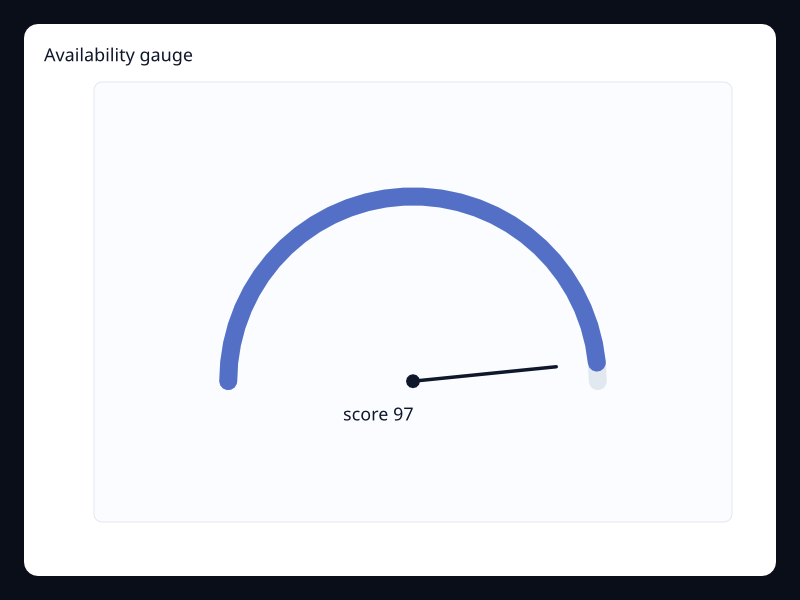 Availability gauge chart screenshot