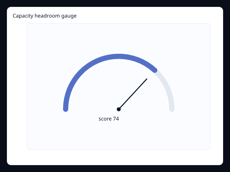 Capacity headroom gauge chart screenshot