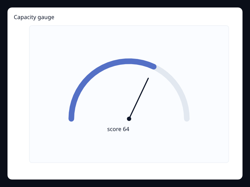 Capacity gauge chart screenshot