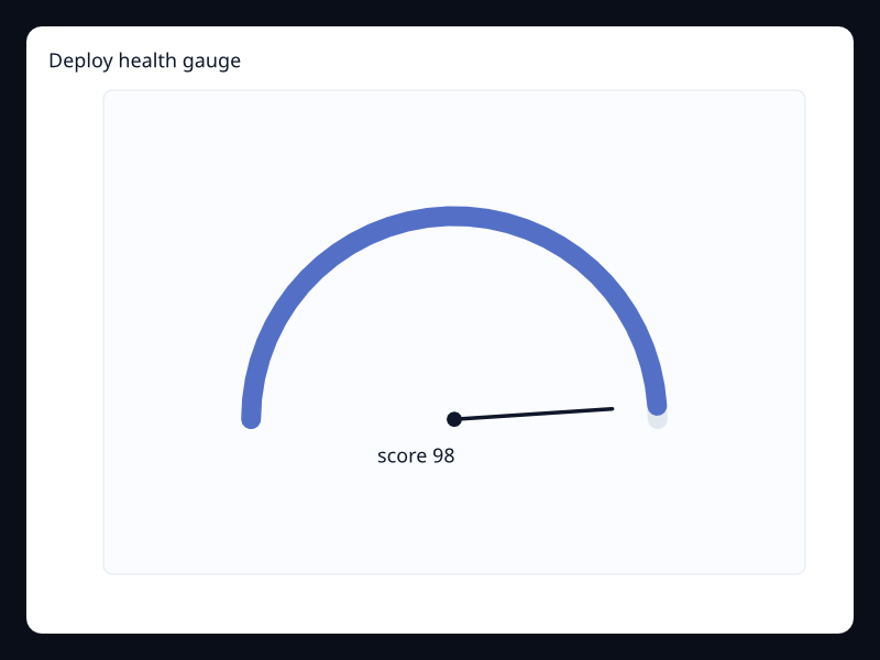 Deploy health gauge chart screenshot