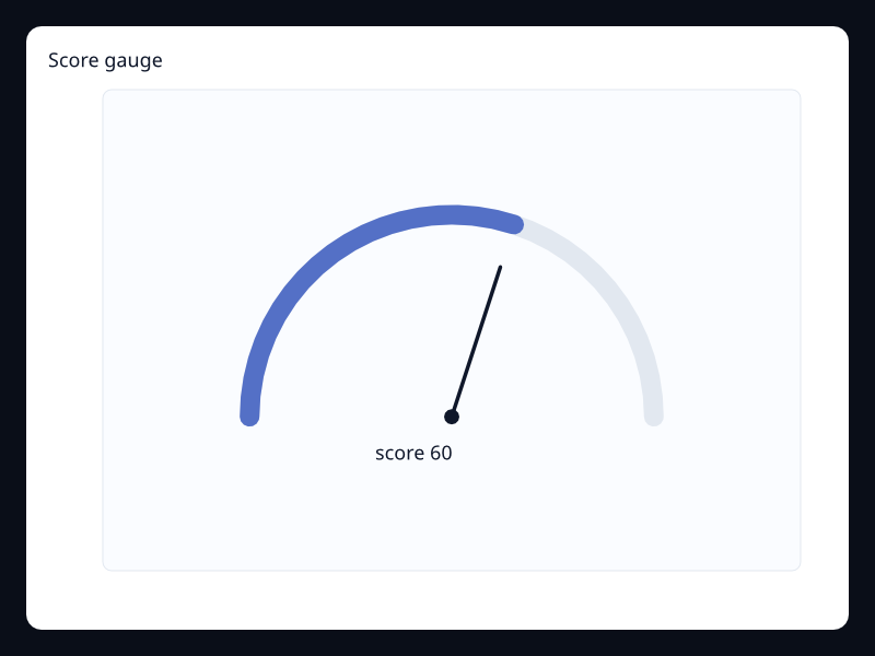 Score gauge chart screenshot