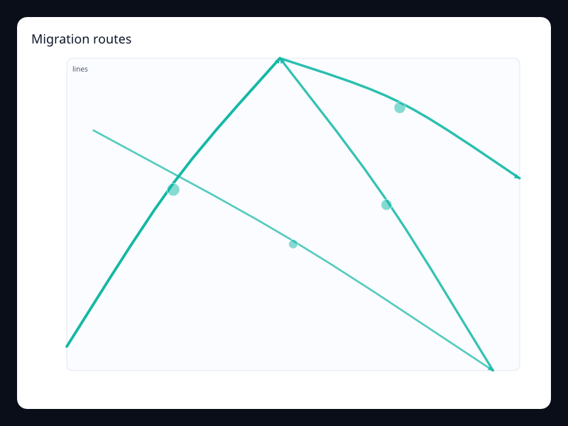 Migration routes chart screenshot