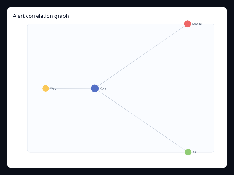 Alert correlation graph chart screenshot