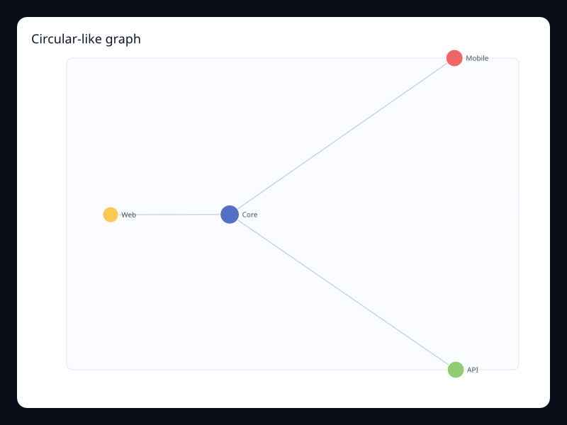 Circular-like graph chart screenshot