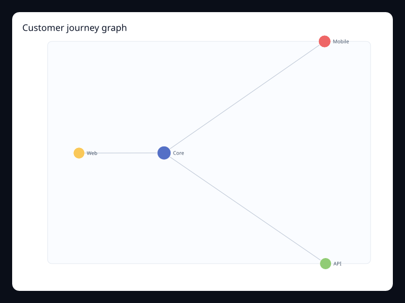Customer journey graph chart screenshot