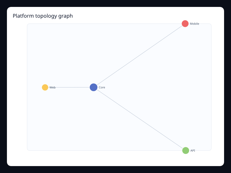 Platform topology graph chart screenshot